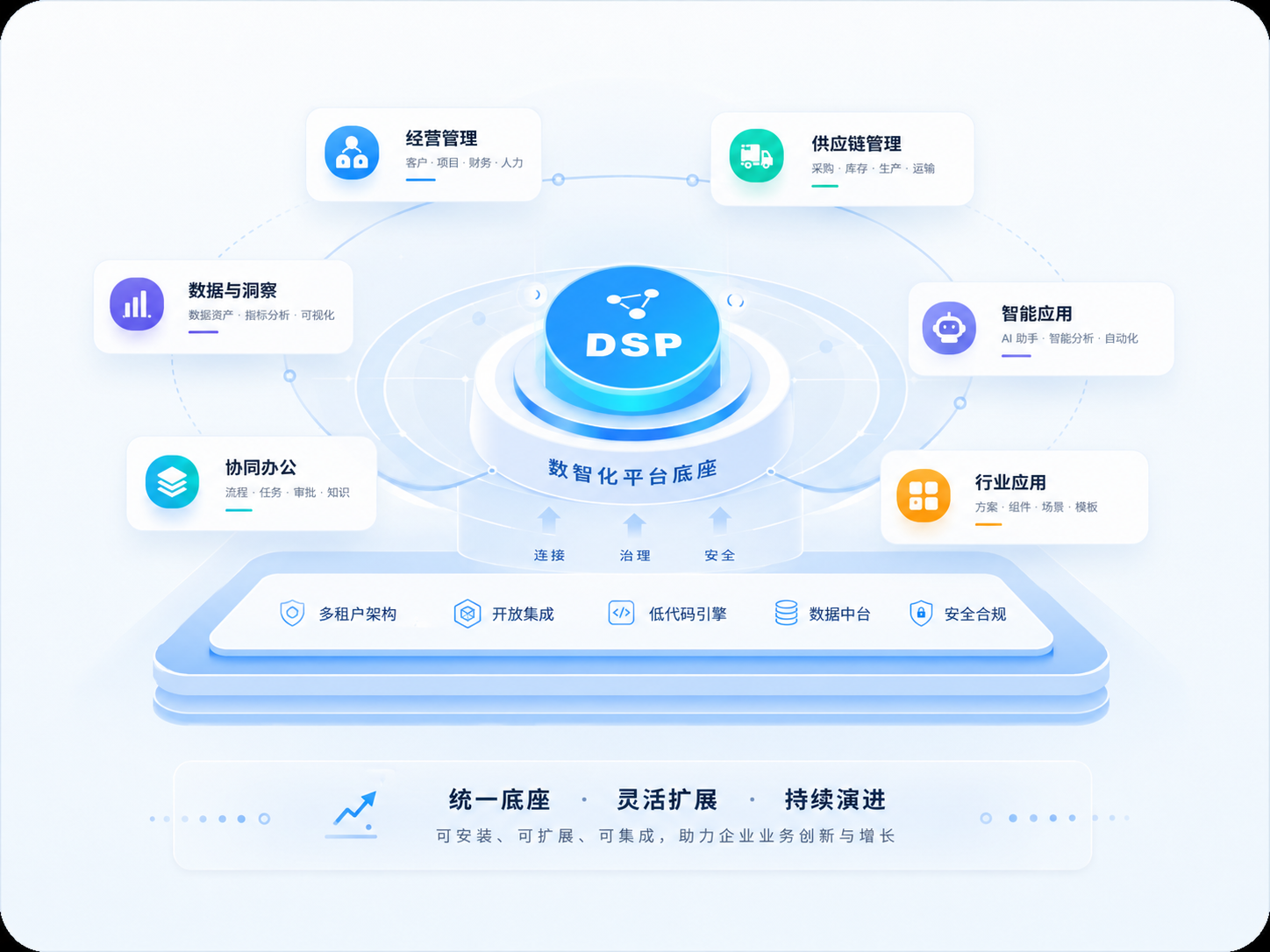 DSP 数智化产品矩阵