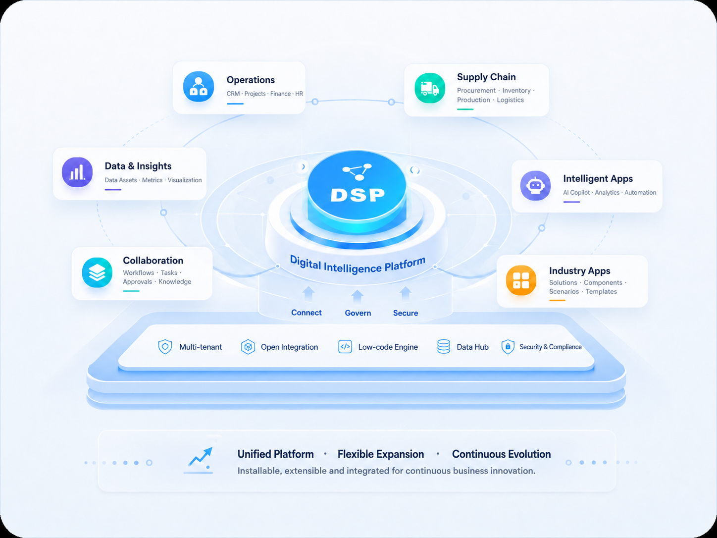 DSP digital intelligence product matrix