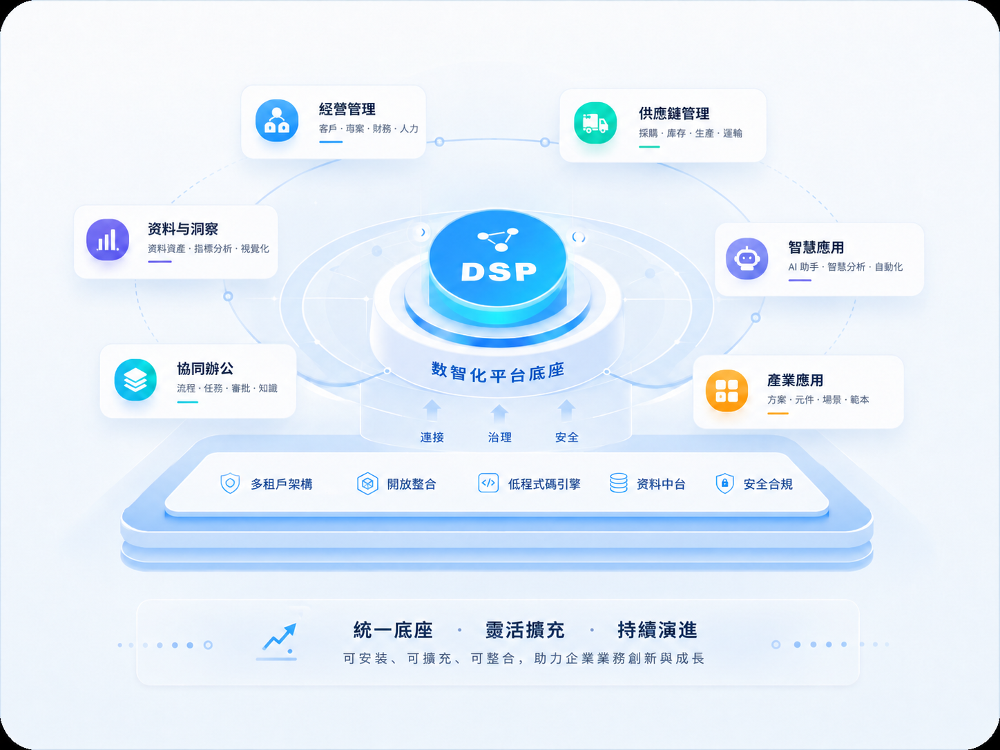 DSP 數智化產品矩陣