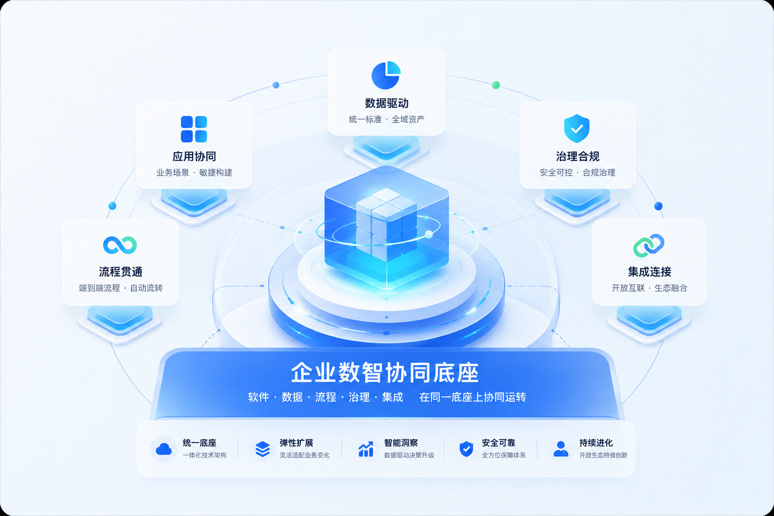 企业数智协同底座