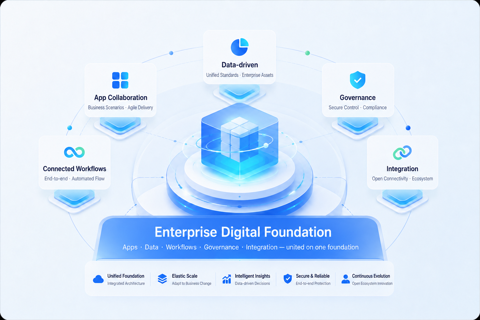 Enterprise digital collaboration foundation