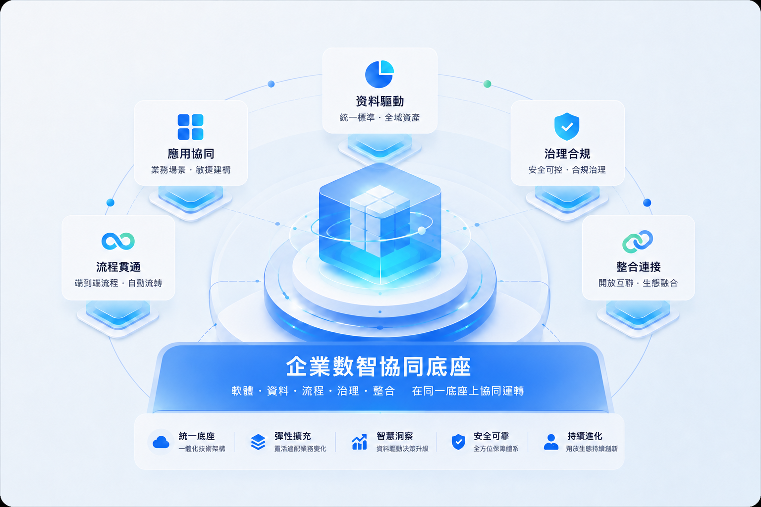 企業數智協同底座